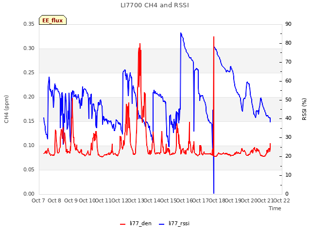 plot of LI7700 CH4 and RSSI