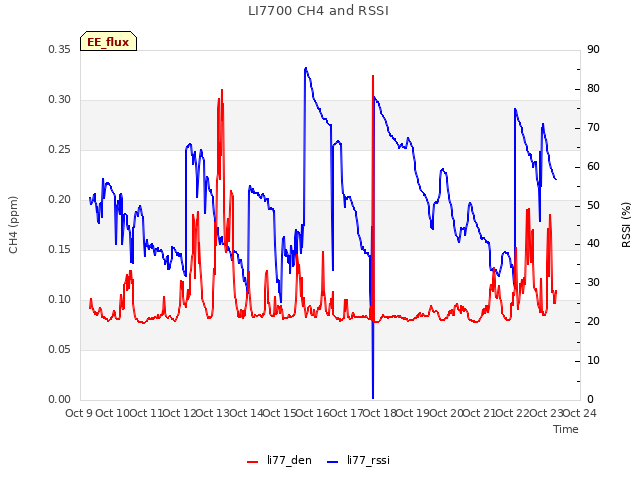 plot of LI7700 CH4 and RSSI
