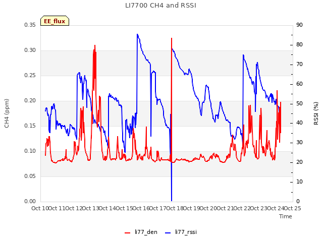 plot of LI7700 CH4 and RSSI