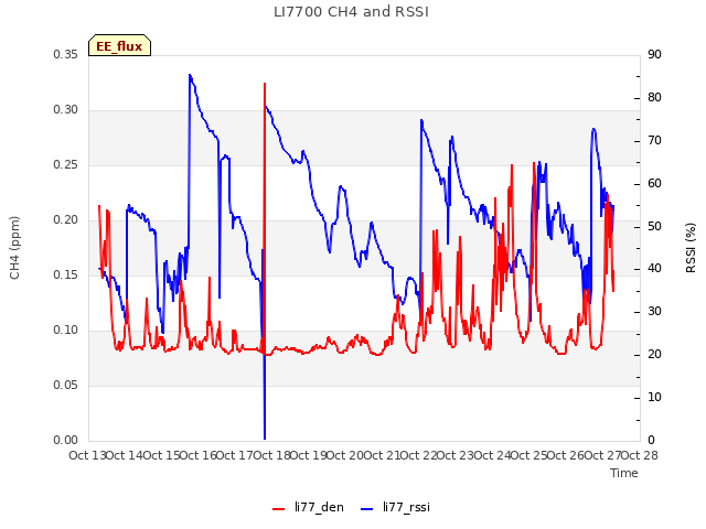 plot of LI7700 CH4 and RSSI