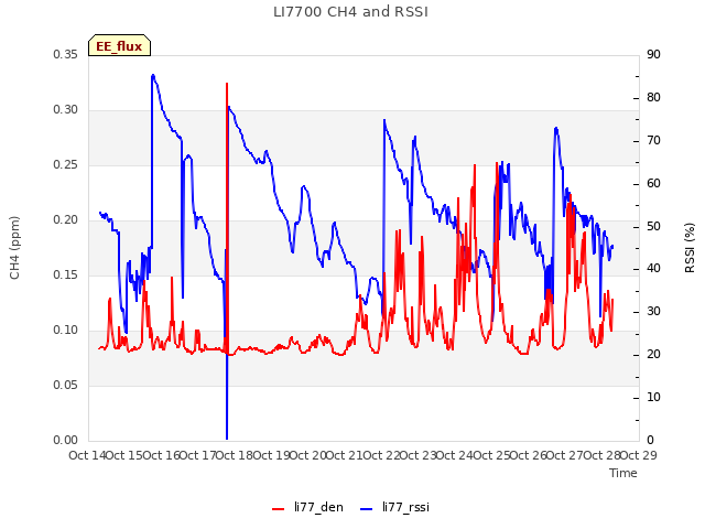 plot of LI7700 CH4 and RSSI