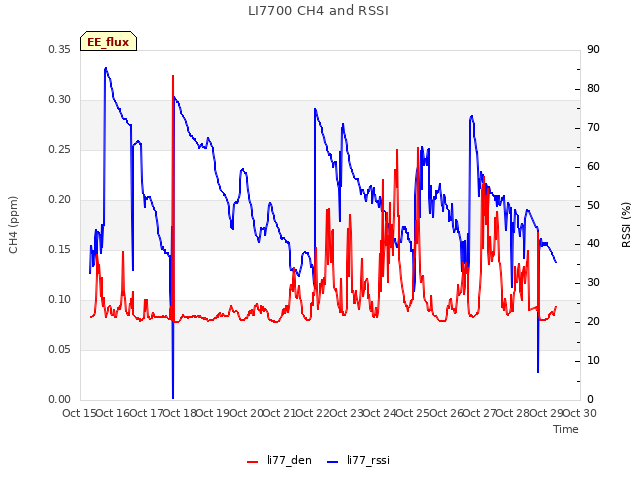 plot of LI7700 CH4 and RSSI