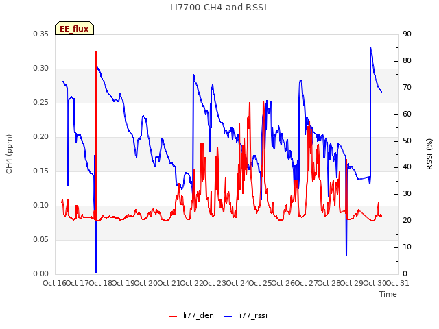 plot of LI7700 CH4 and RSSI