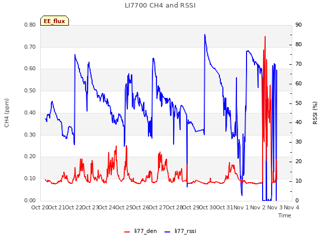 plot of LI7700 CH4 and RSSI