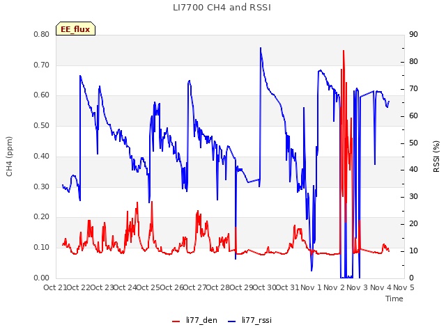 plot of LI7700 CH4 and RSSI