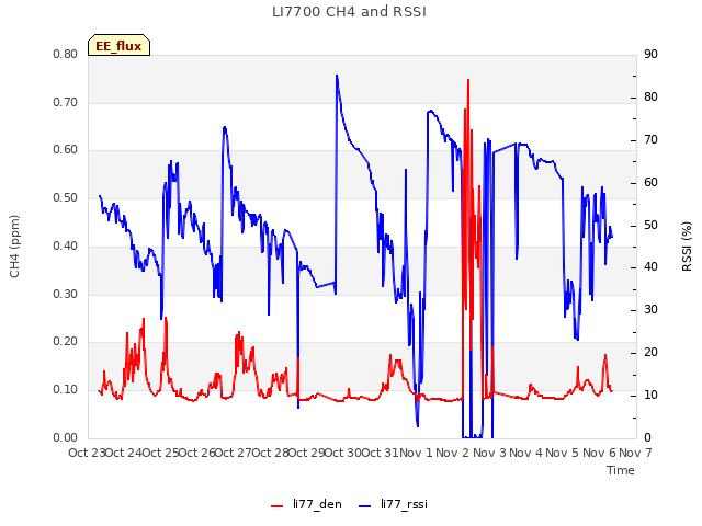 plot of LI7700 CH4 and RSSI