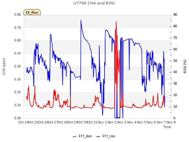 plot of LI7700 CH4 and RSSI