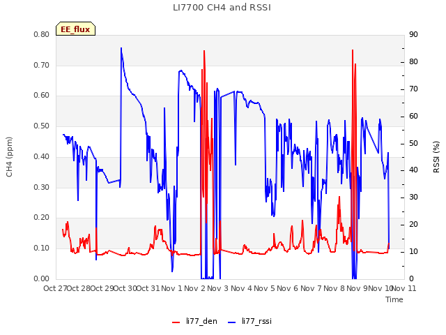 plot of LI7700 CH4 and RSSI