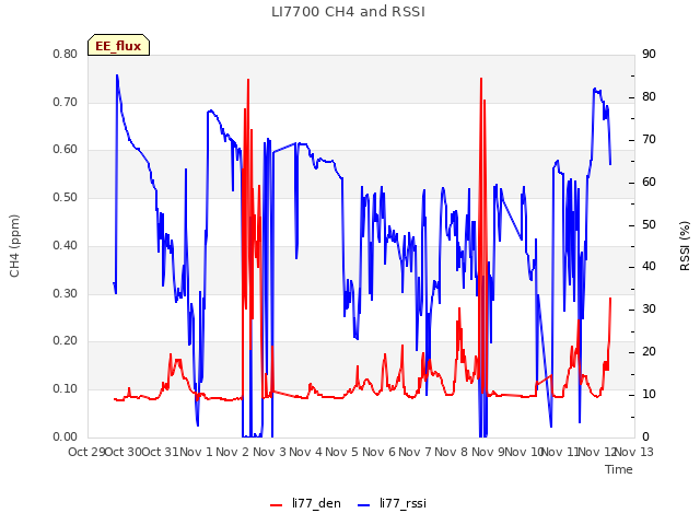 plot of LI7700 CH4 and RSSI