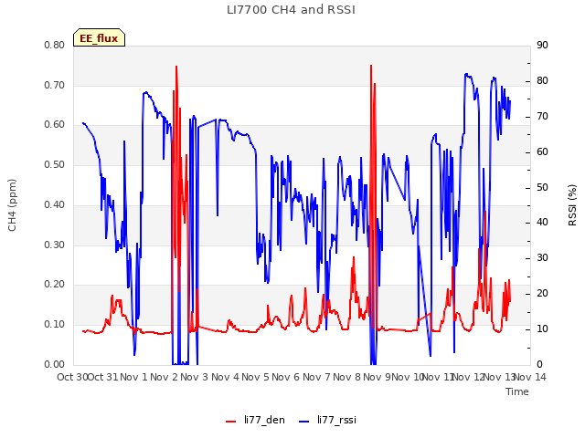 plot of LI7700 CH4 and RSSI