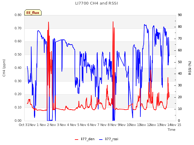 plot of LI7700 CH4 and RSSI