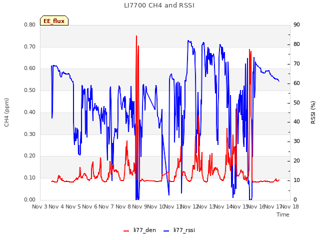 plot of LI7700 CH4 and RSSI