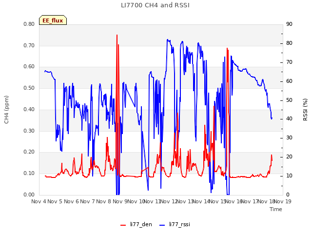 plot of LI7700 CH4 and RSSI