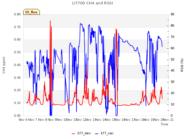 plot of LI7700 CH4 and RSSI