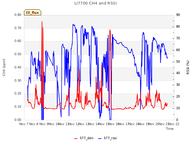 plot of LI7700 CH4 and RSSI