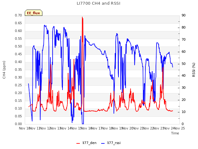 plot of LI7700 CH4 and RSSI