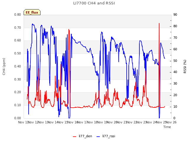 plot of LI7700 CH4 and RSSI