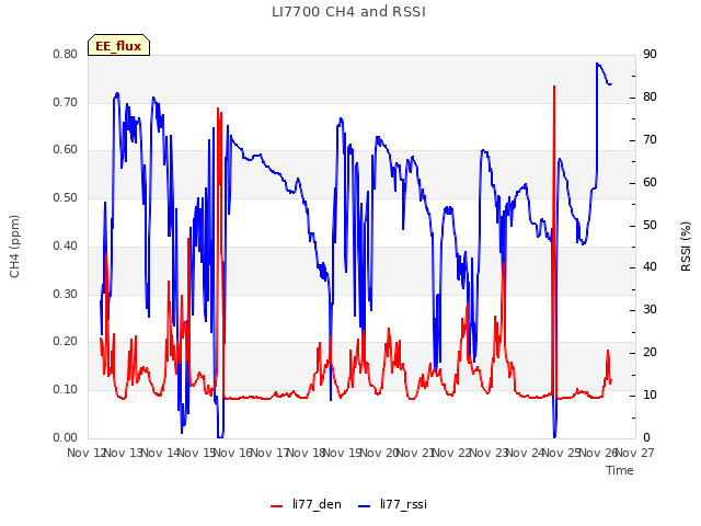 plot of LI7700 CH4 and RSSI