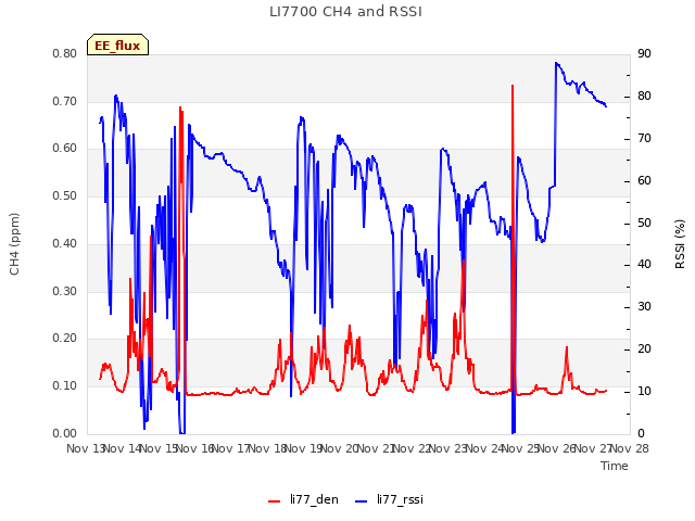 plot of LI7700 CH4 and RSSI