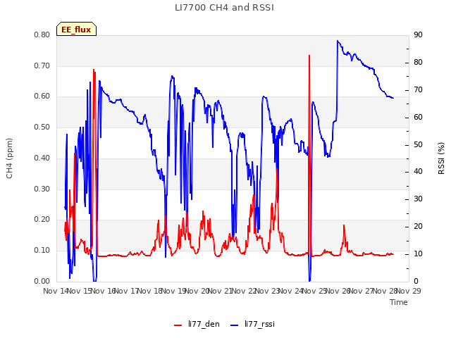 plot of LI7700 CH4 and RSSI