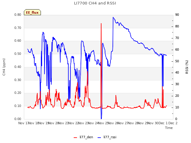 plot of LI7700 CH4 and RSSI