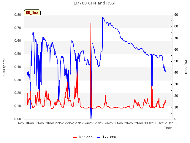 plot of LI7700 CH4 and RSSI