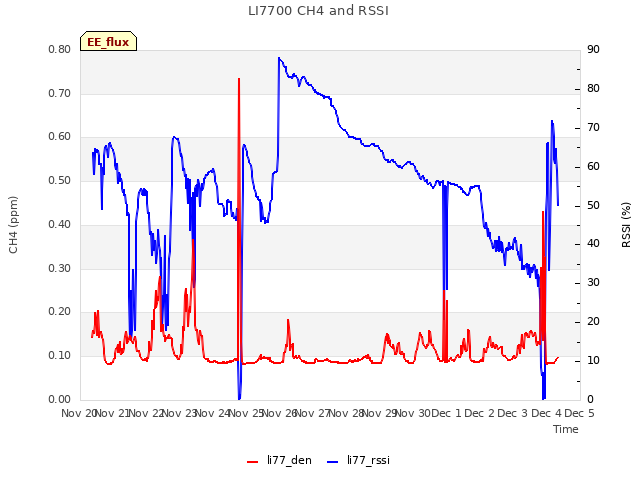 plot of LI7700 CH4 and RSSI