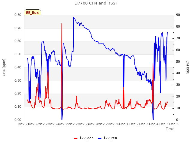 plot of LI7700 CH4 and RSSI