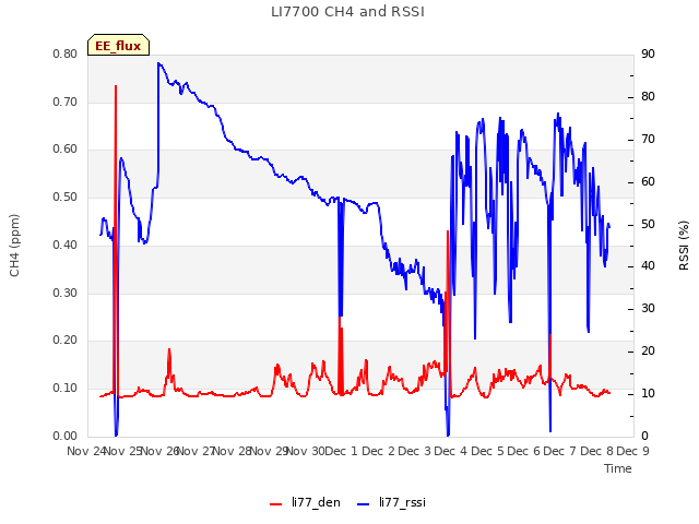 plot of LI7700 CH4 and RSSI