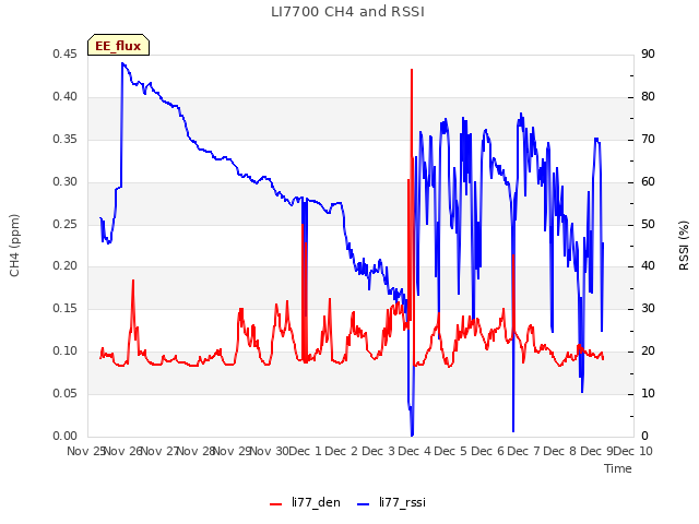 plot of LI7700 CH4 and RSSI