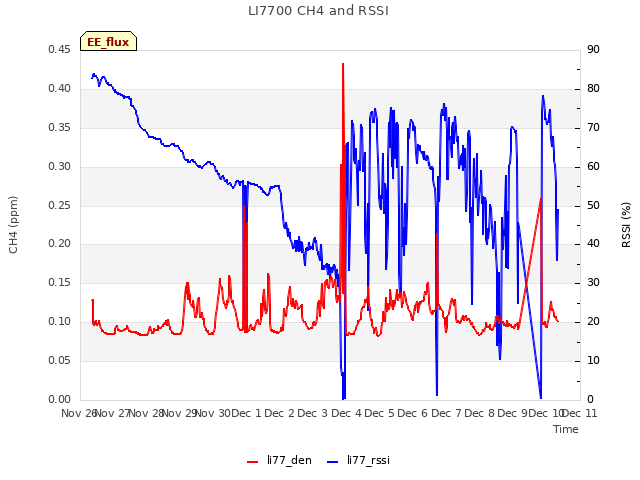 plot of LI7700 CH4 and RSSI