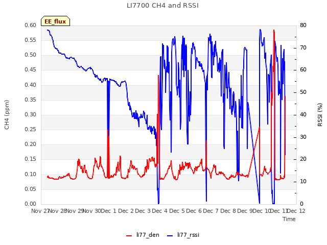 plot of LI7700 CH4 and RSSI