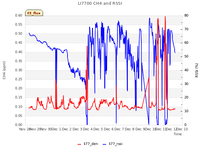 plot of LI7700 CH4 and RSSI