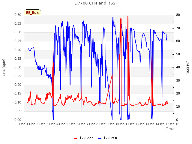 plot of LI7700 CH4 and RSSI