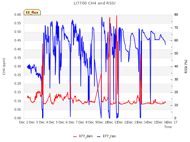 plot of LI7700 CH4 and RSSI