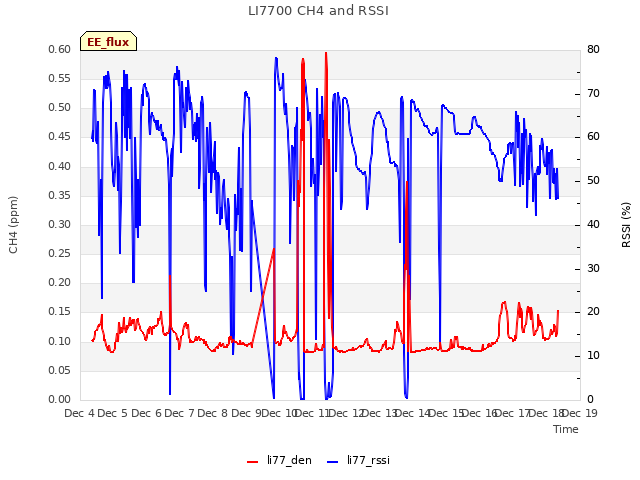 plot of LI7700 CH4 and RSSI