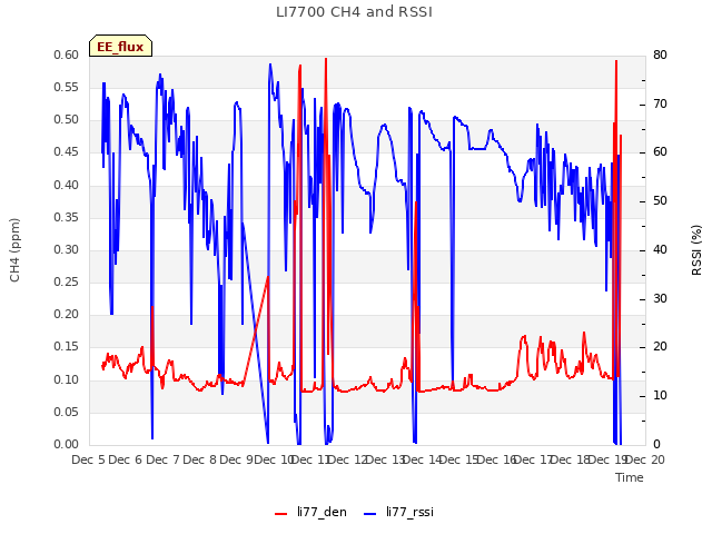 plot of LI7700 CH4 and RSSI