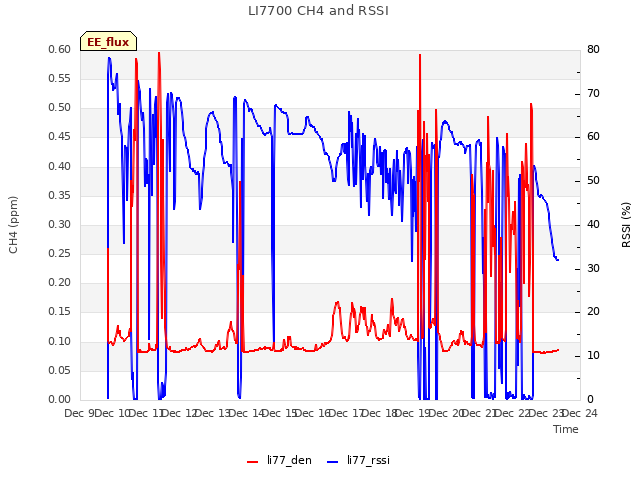 plot of LI7700 CH4 and RSSI