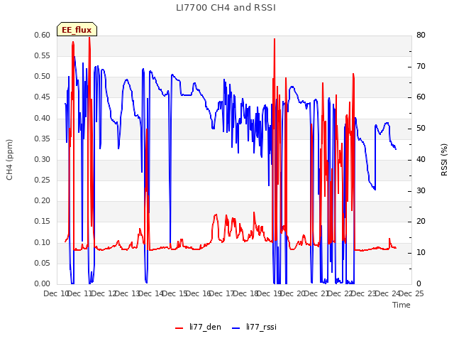 plot of LI7700 CH4 and RSSI