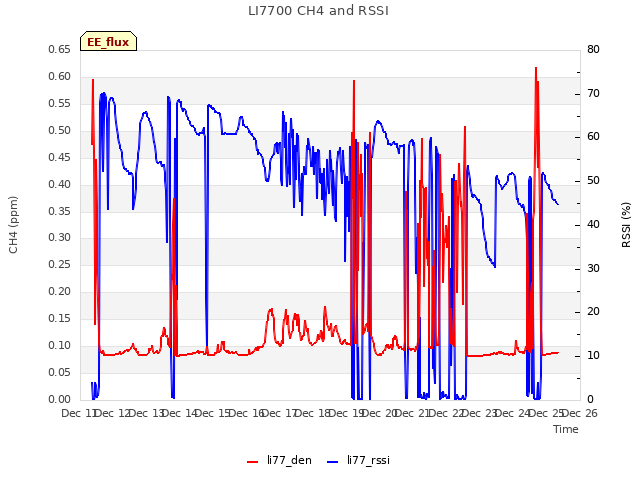 plot of LI7700 CH4 and RSSI