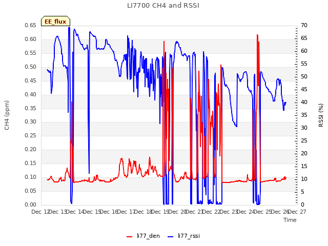 plot of LI7700 CH4 and RSSI