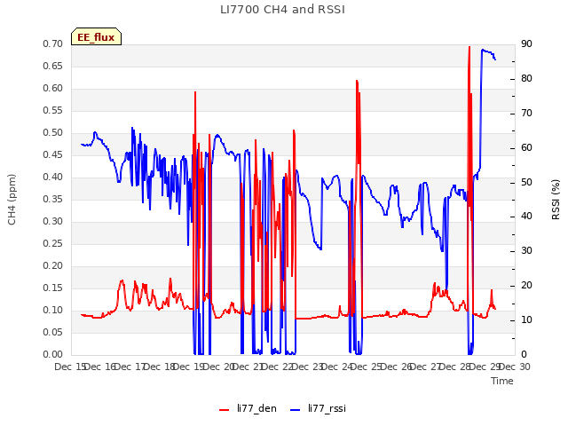 plot of LI7700 CH4 and RSSI