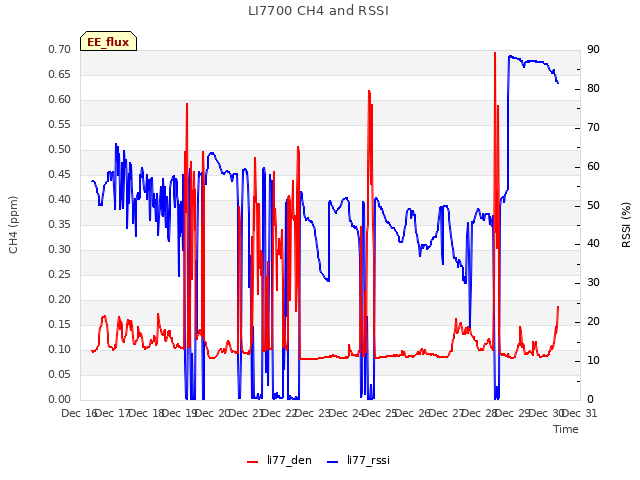 plot of LI7700 CH4 and RSSI