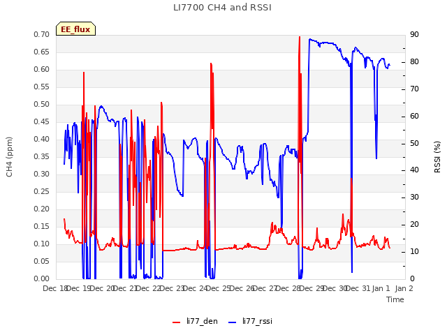 plot of LI7700 CH4 and RSSI