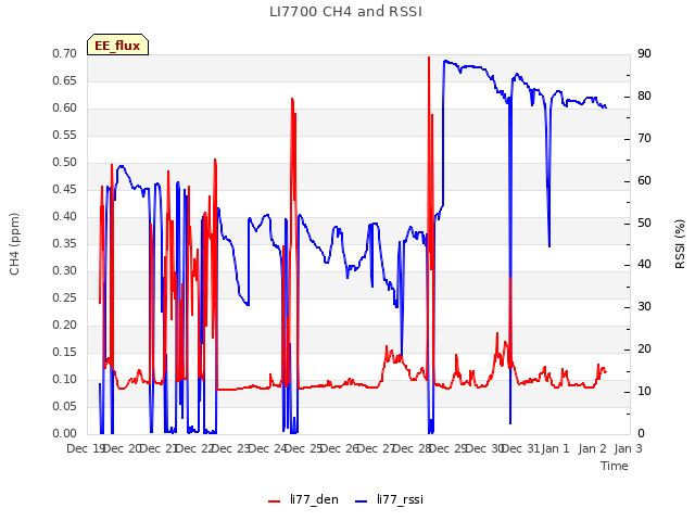 plot of LI7700 CH4 and RSSI