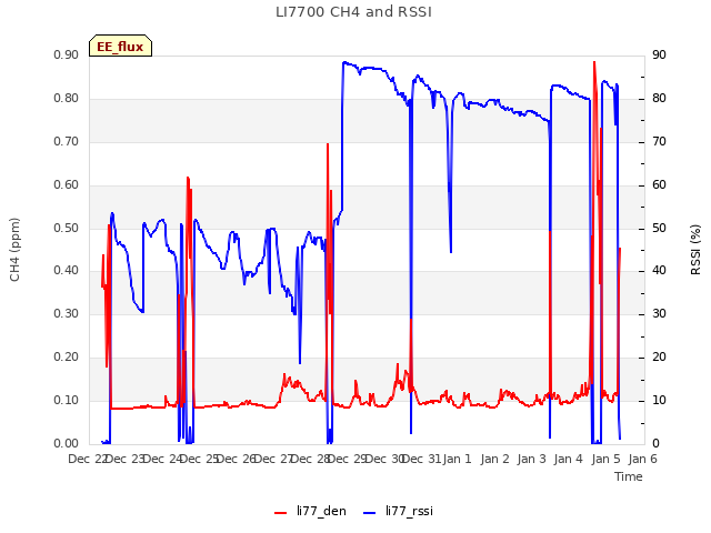 plot of LI7700 CH4 and RSSI