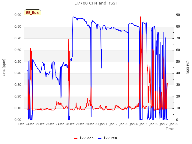 plot of LI7700 CH4 and RSSI