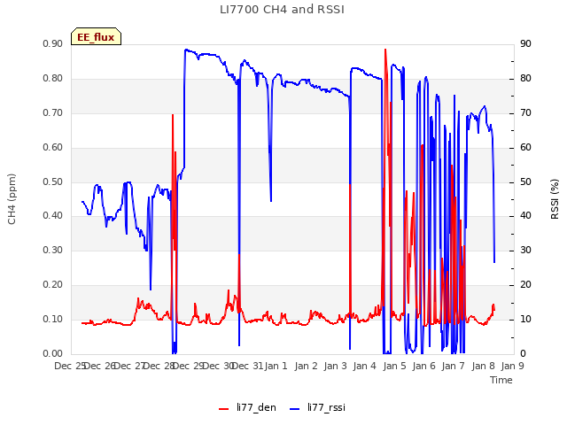 plot of LI7700 CH4 and RSSI