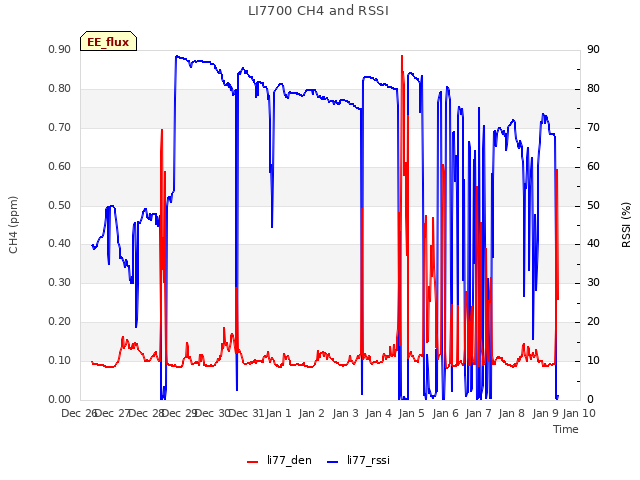 plot of LI7700 CH4 and RSSI