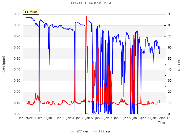 plot of LI7700 CH4 and RSSI